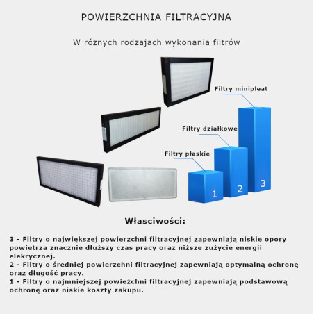 Powierzchnia filtracyjna Filtr dokładny F7 EU7 ePM1 60% 315 x 405 x 48 mm ramka metalowa